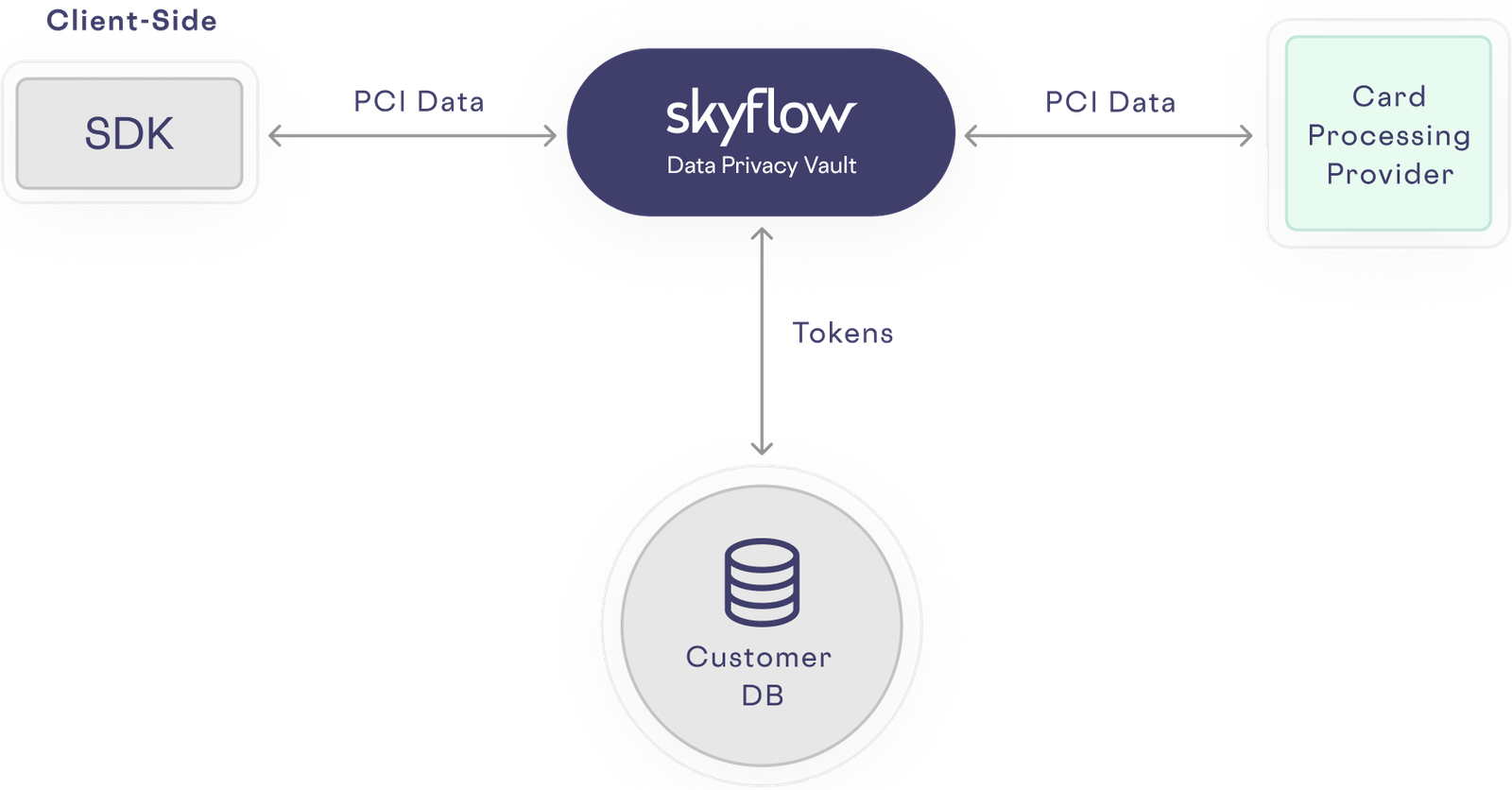 Skyflow | Runtime AI Data Control