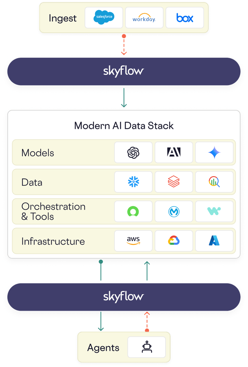 Skyflow | Runtime AI Data Control