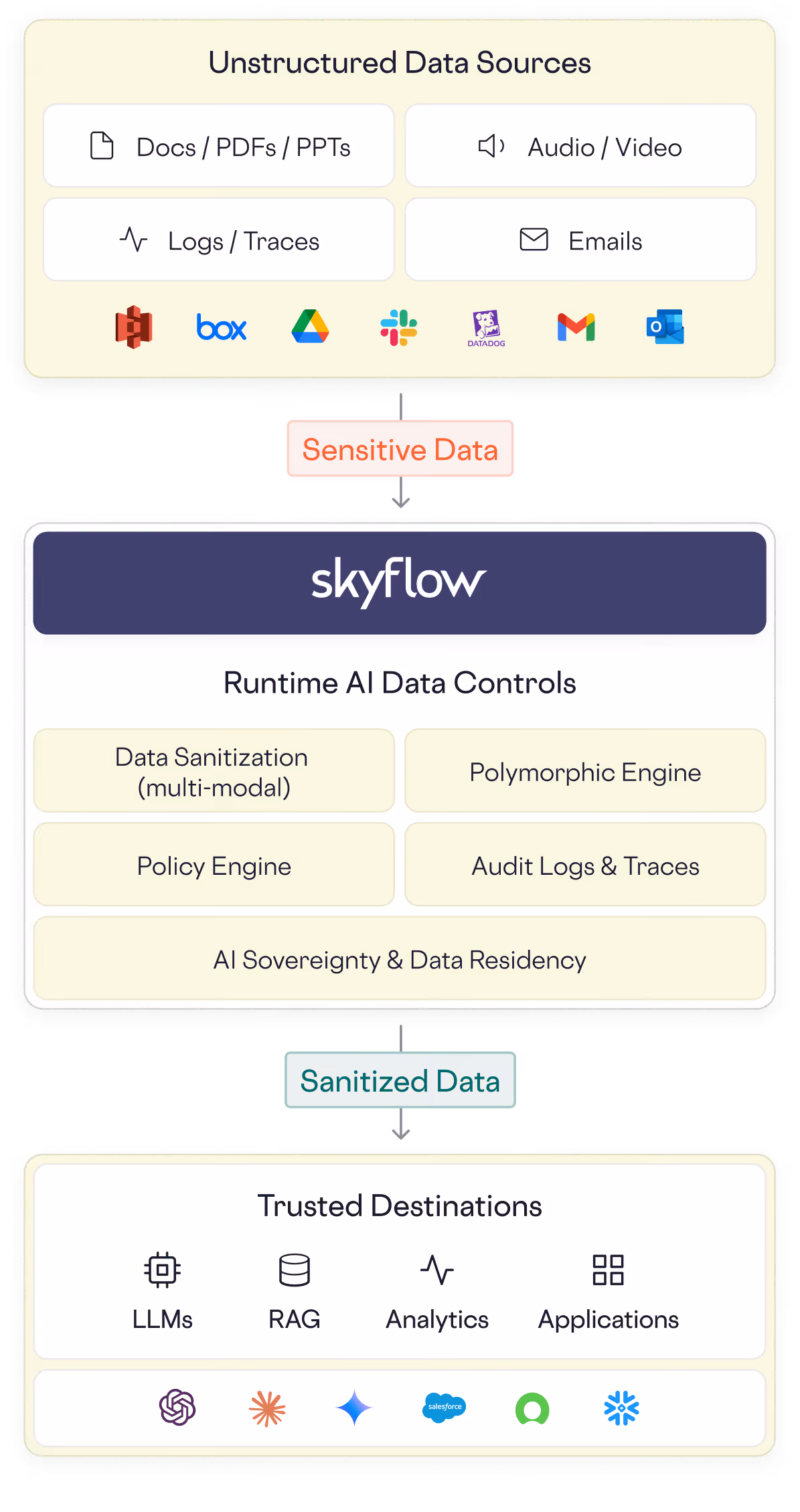 Diagram showing unstructured data processed by Skyflow for sanitization and sent to trusted AI destinations.