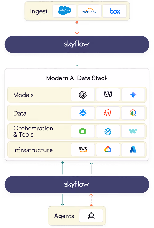 Flowchart showing data ingestion from Salesforce, Workday, Box into Skyflow, then through AI data stack and agents.
