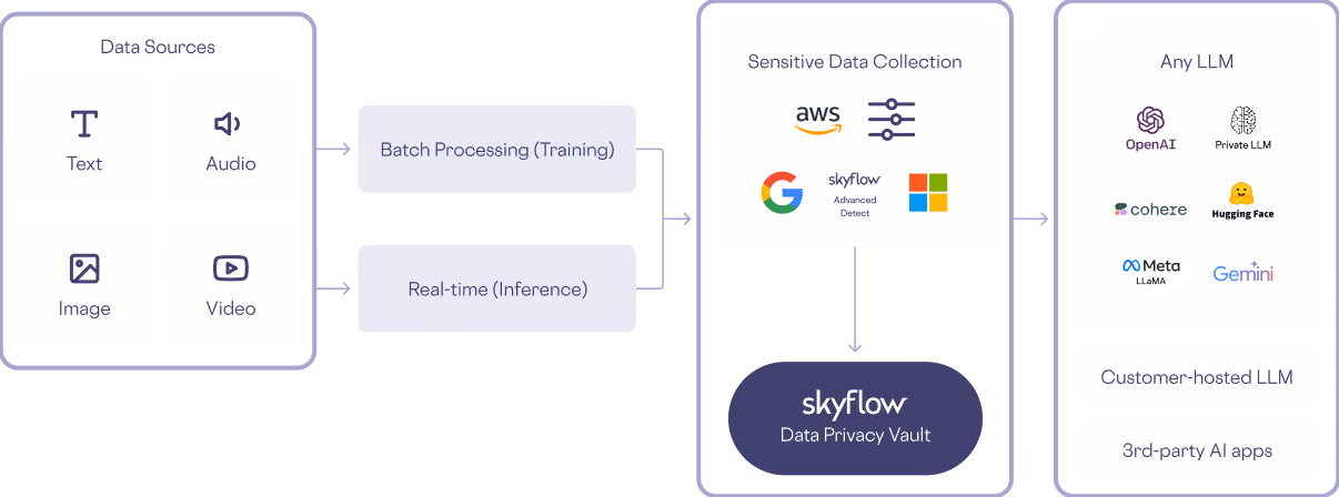 Flowchart showing data sources passing through batch or real-time processing to Skyflow vault, then to any LLM or AI apps.
