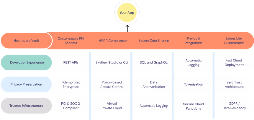 Healthcare PHI data management platform overview