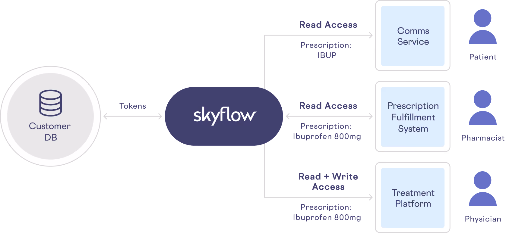 Secure data access, sharing, and analytics with Skyflow