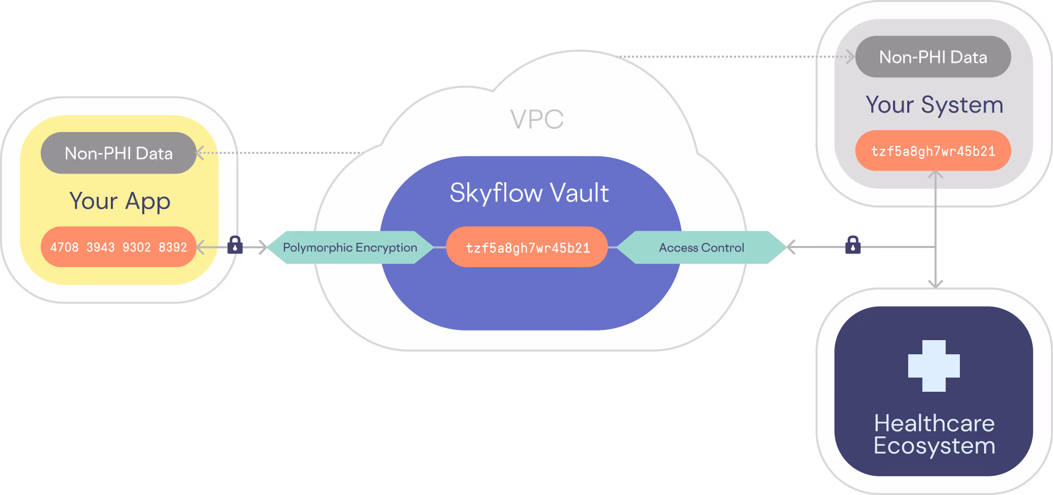 How Skyflow works with your app, your system, and the ecosystem