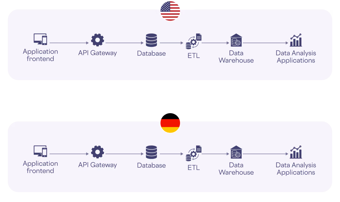 Two identical data flow diagrams under US and German flags showing application frontend to data analysis.
