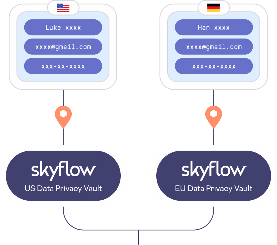 Diagram comparing US and EU data privacy vaults with user info and respective flags above skyflow logos.