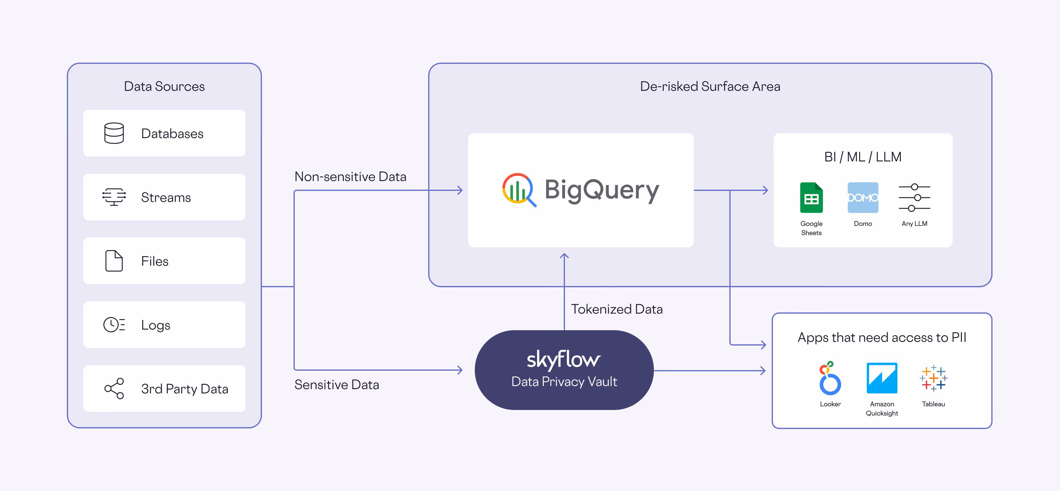Flowchart showing data sources feeding BigQuery, with Skyflow vault tokenizing sensitive data for apps needing PII access.