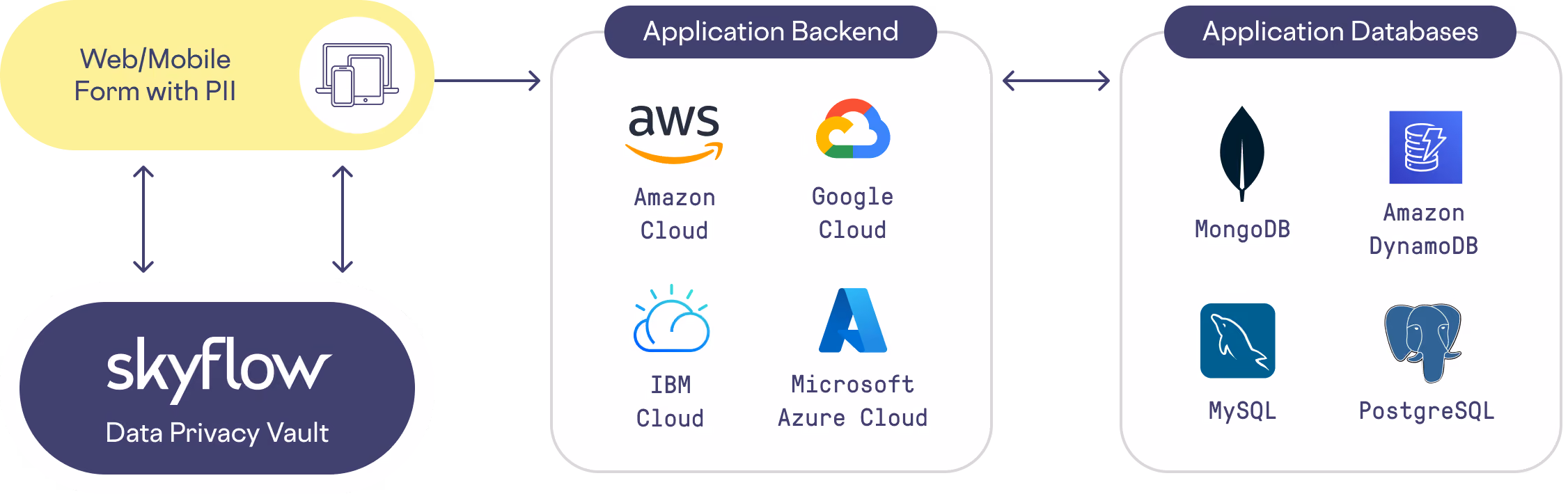 How Skyflow Helps