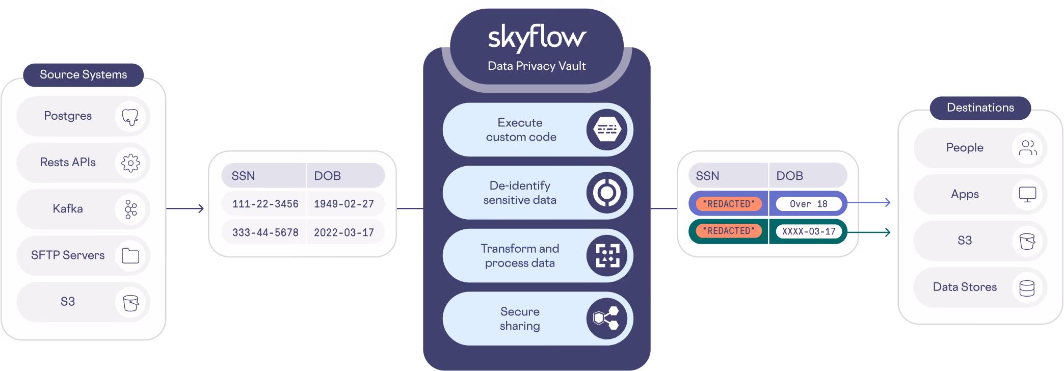 Skyflow data privacy vault processes SSN and DOB data from source systems to destination people, apps, and stores.