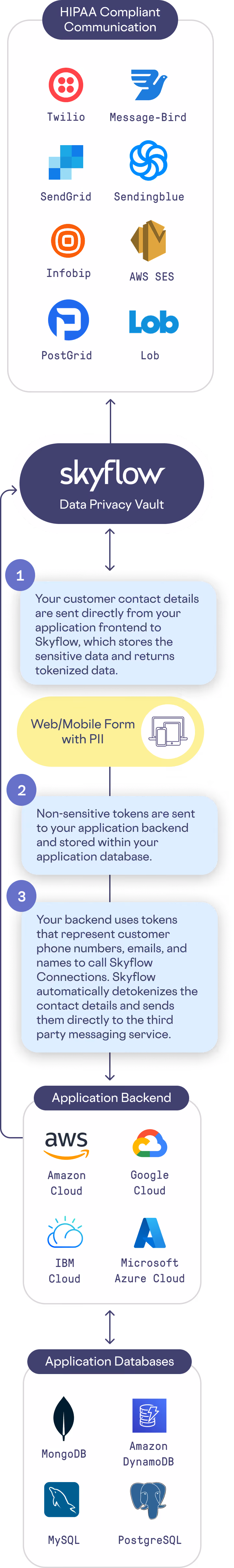 Flowchart showing HIPAA-compliant communication services, data privacy vault, secure data routing, cloud apps, and databases.