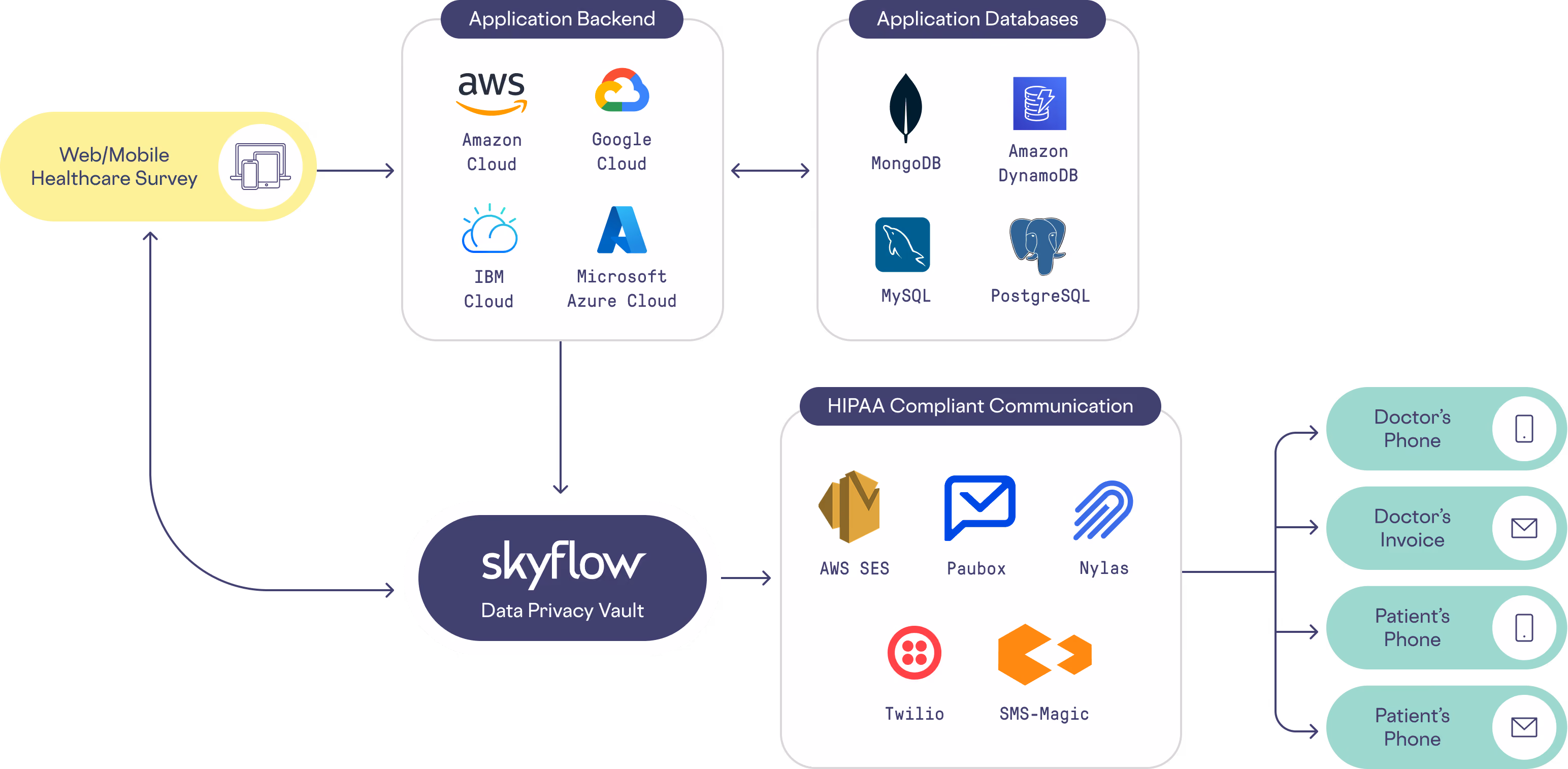 HIPPA How Skyflow Helps graph