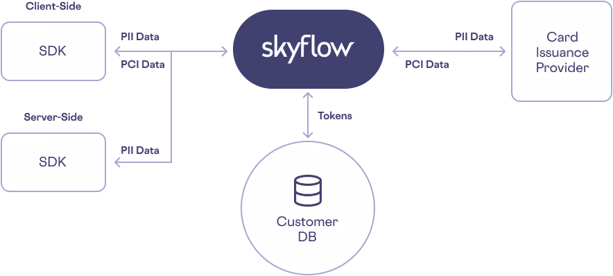 Diagram showing Skyflow connecting SDKs, Customer DB, and Card Issuance Provider via PII, PCI data, and tokens.