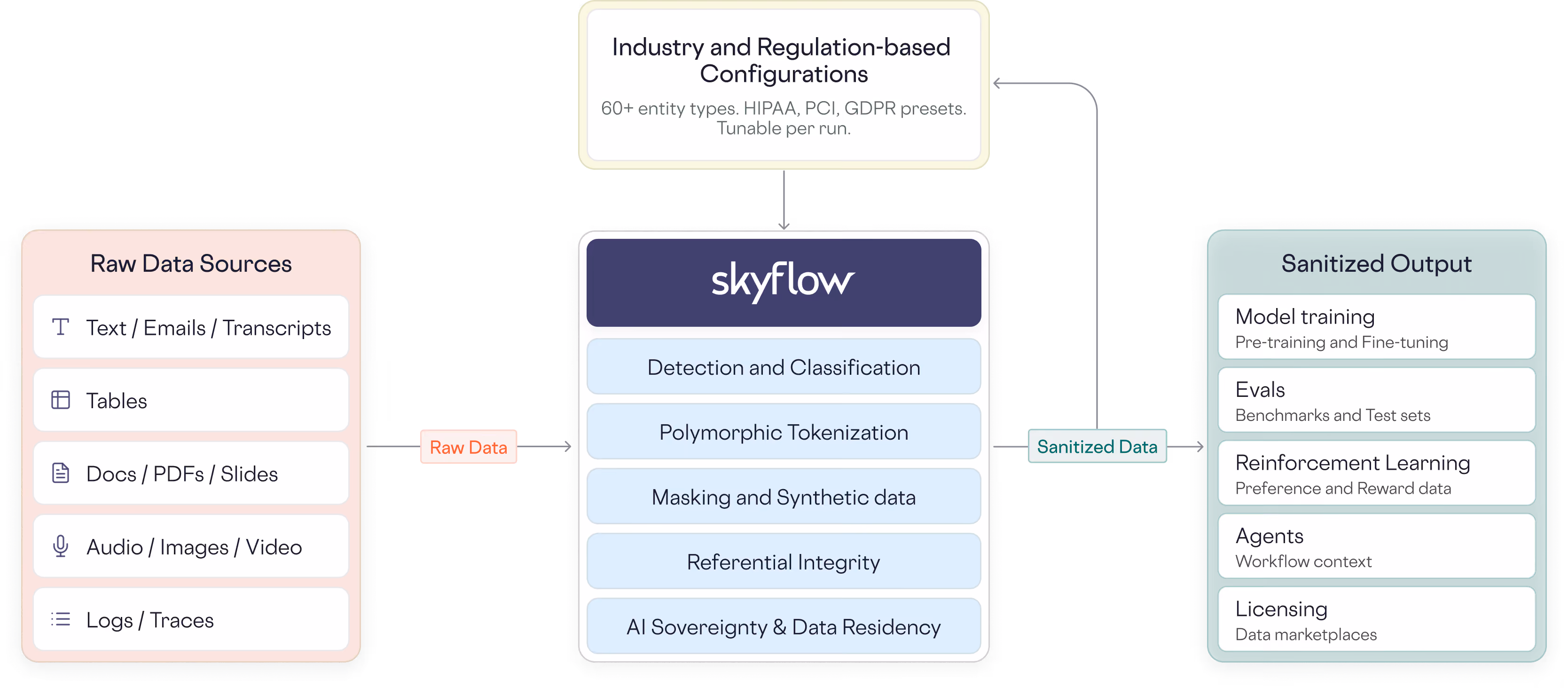 Sanitize Training Data for AI