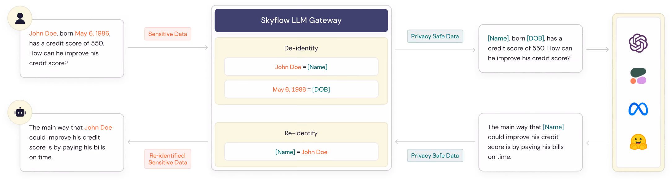 Diagram showing Skyflow LLM Gateway de-identifying sensitive data and returning privacy safe data to AI systems.