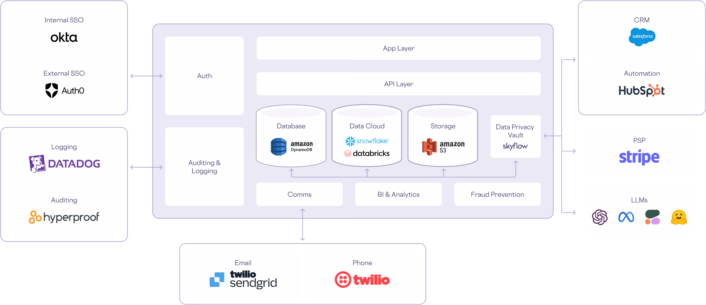 Secure Tokenization Using Skyflow
