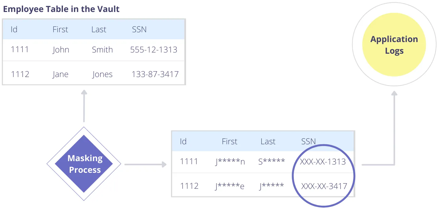 diagram of sensitive data like SSN and names masked