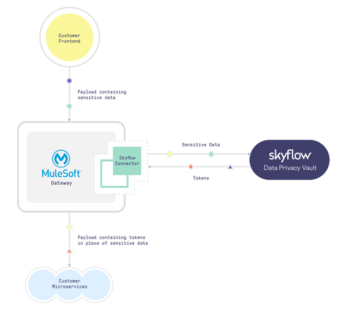 MuleSoft customers can leverage Skyflow's Data Privacy Vault to protect and store sensitive information flowing through the MuleSoft gateway.