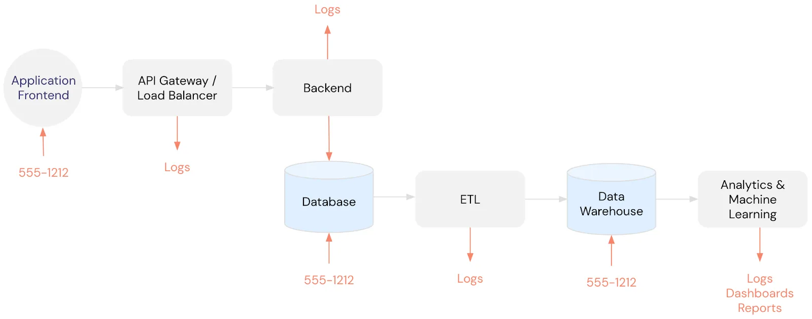 Example of PII Replicated Throughout Application Infrastructure