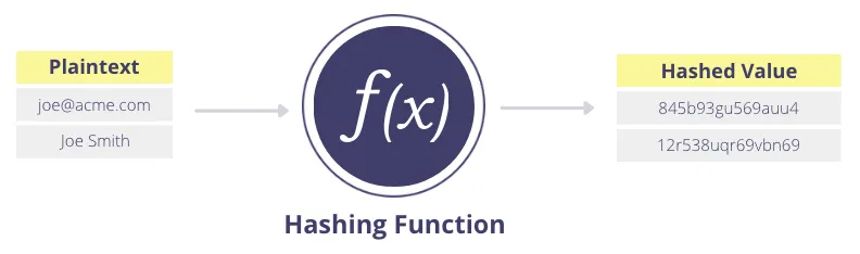 An Example of One-way Hashing: Plaintext name, hashing function, and hashed values