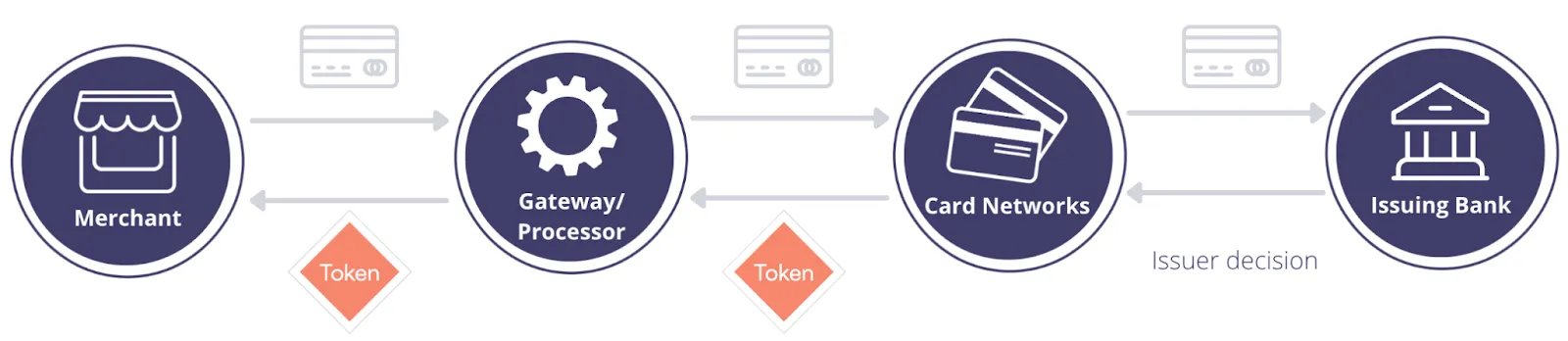 How Network Tokenization Provisioning Works