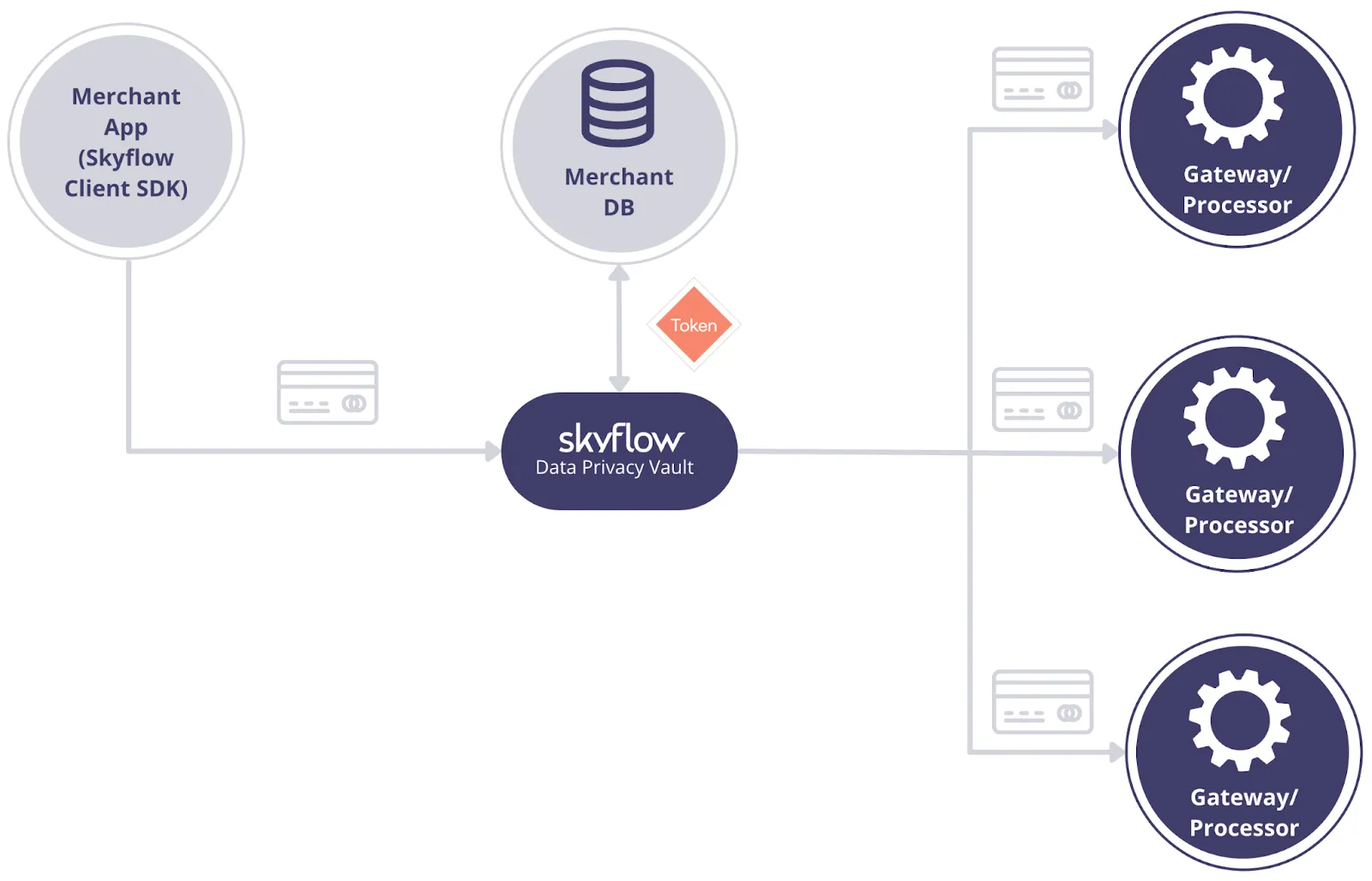 High-level Architecture for Using Multiple Payment Gateways with Skyflow