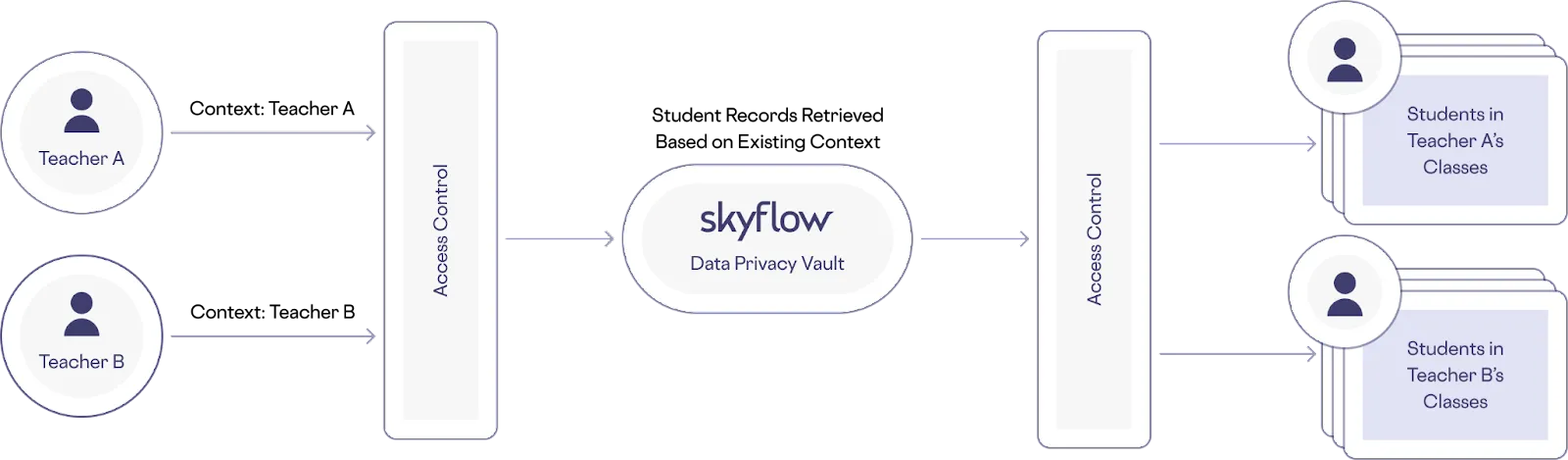 Example of Two Teachers Accessing Only Their Student Information Based on Context in Skyflow