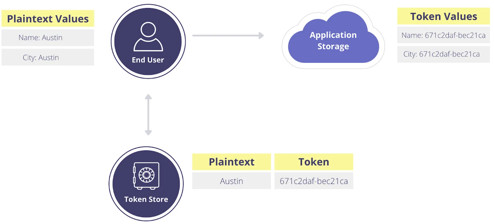 A basic tokenization system