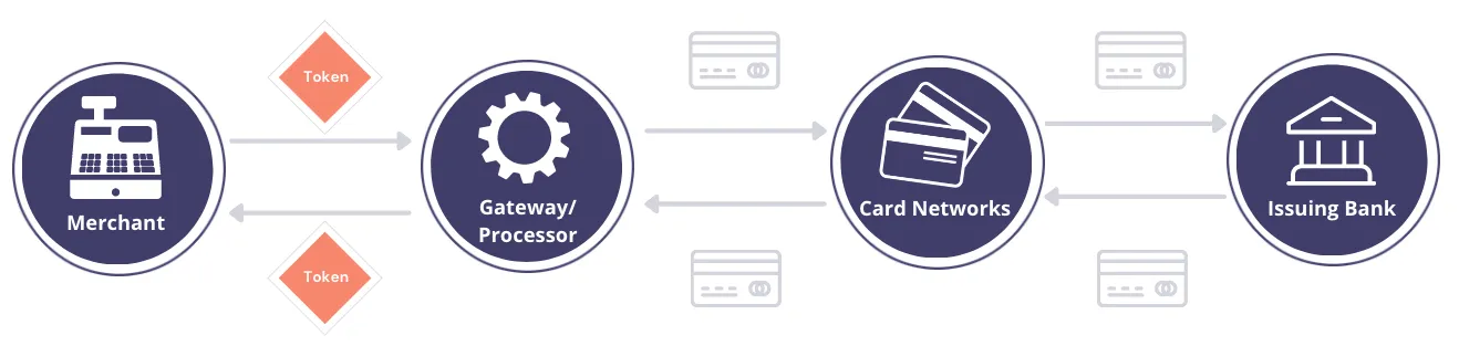 diagram of tokenization of credit card data