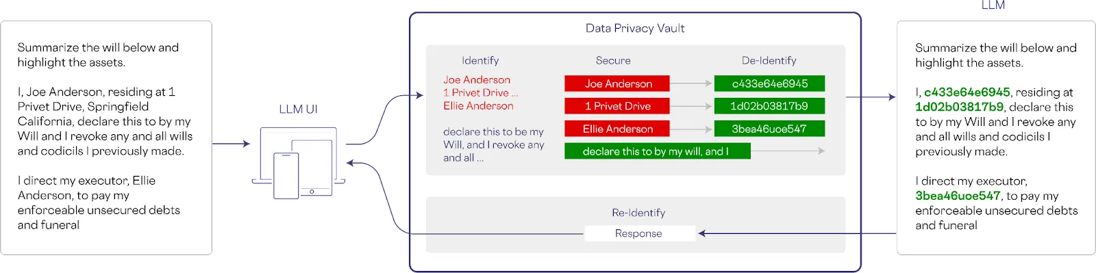 unstructured data redacted to train llm 
