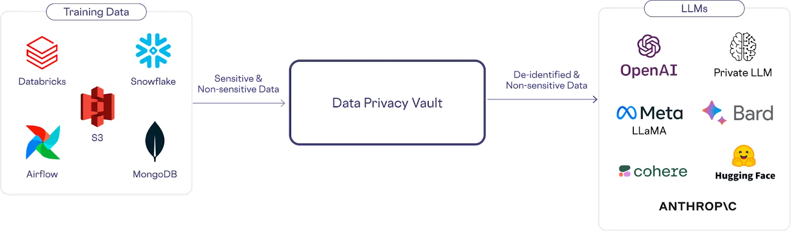 training data llm openai llama de-identified data