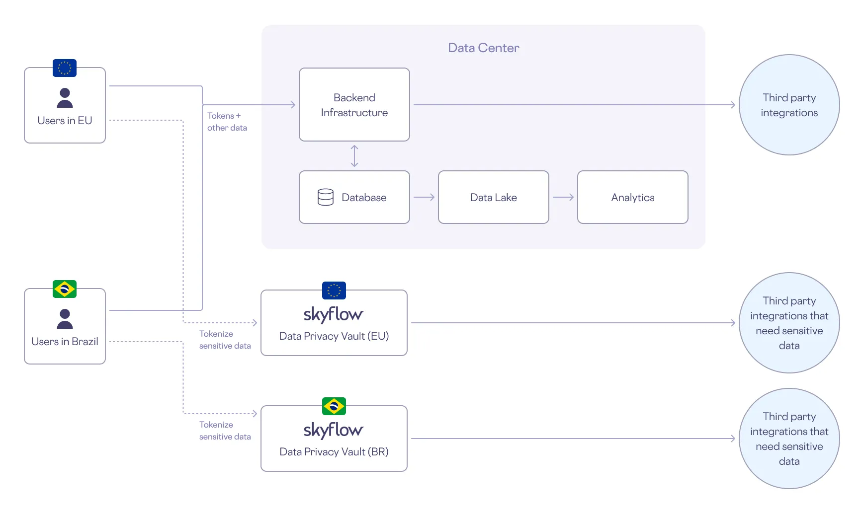 architecture diagram of tokenization used for data residency
