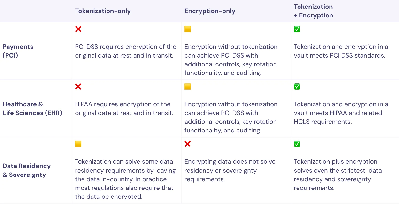 table comparing tokenization vs encryption vs tokenization with encryption