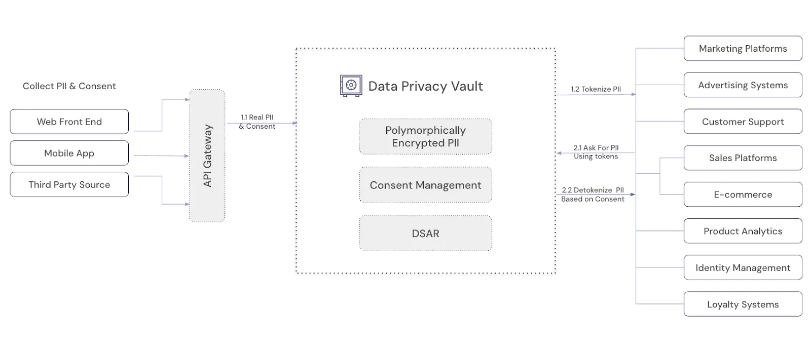 consent management architecture diagram India DPDP Act