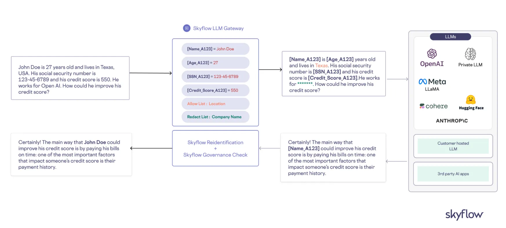 workflow of llm ai agent de-identifying and sanitizing data for openai chatbot