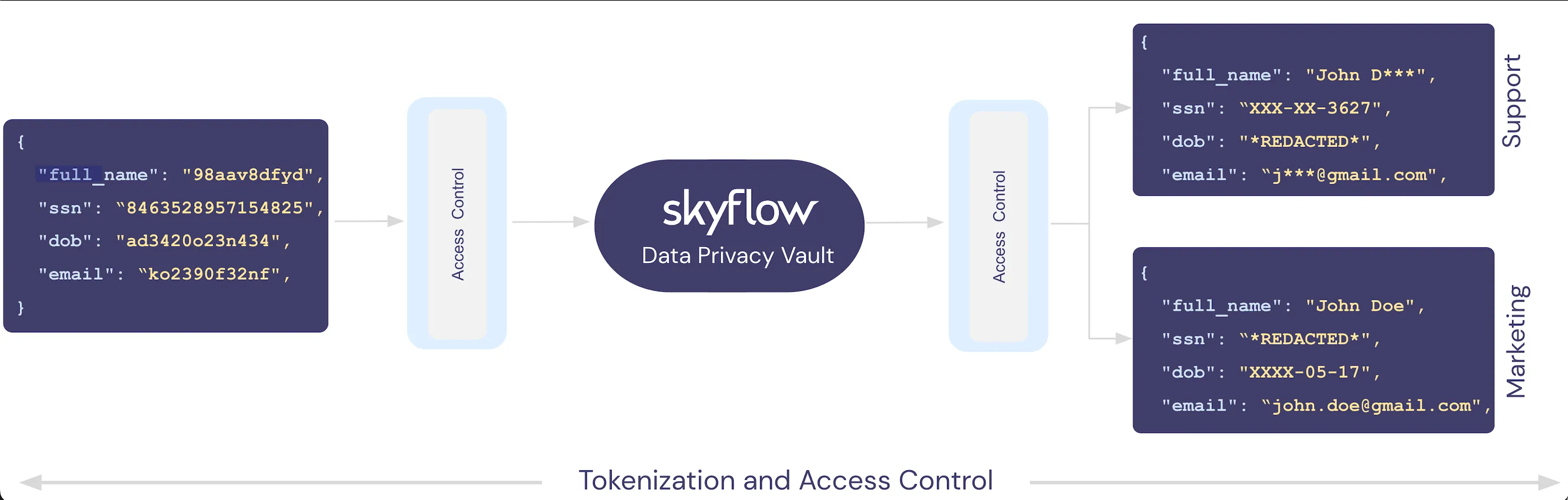 A tokenization and access control diagram showing how customer data is redacted differently for marketing and customer support