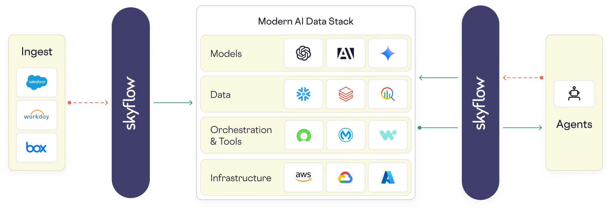 Diagram showing data flow through Skyflow from Ingest apps to AI data stack layers to Agents.